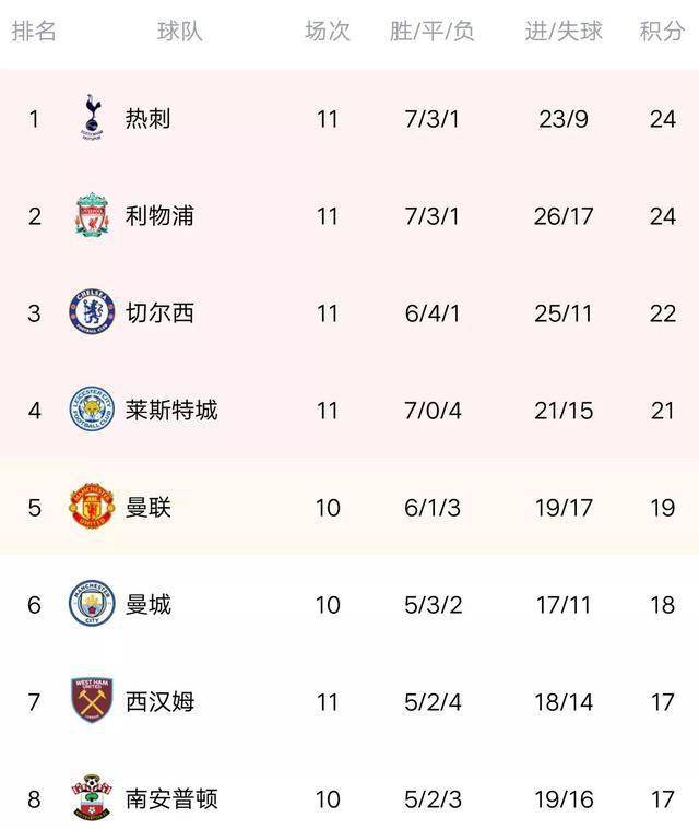  阿森纳零封热刺，榜首优势扩大至五分  