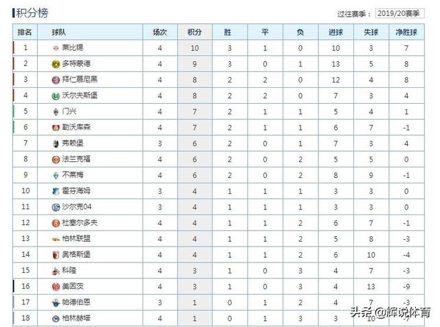  拜仁七连胜领跑德甲积分榜  